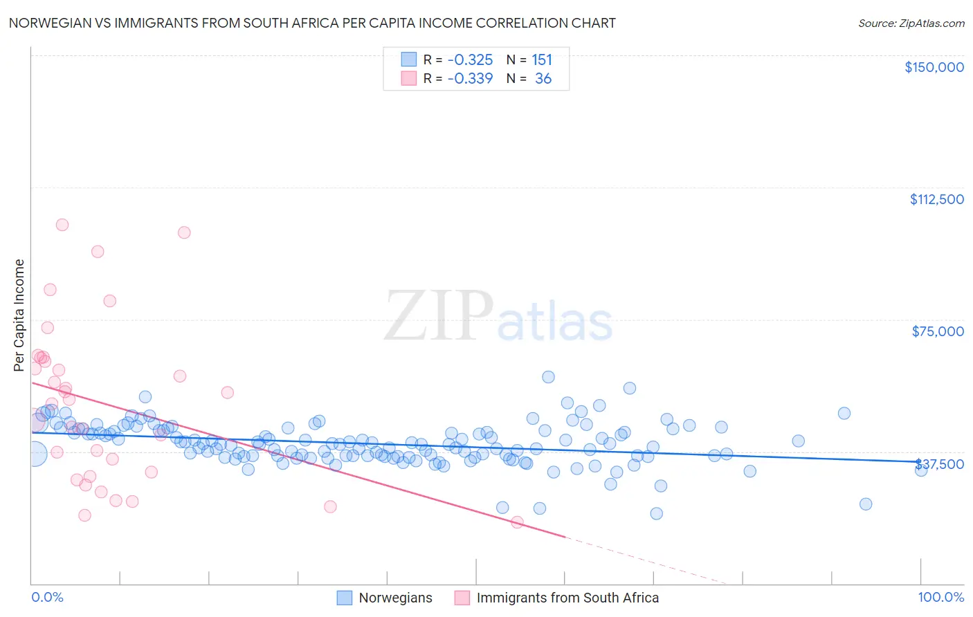 Norwegian vs Immigrants from South Africa Per Capita Income