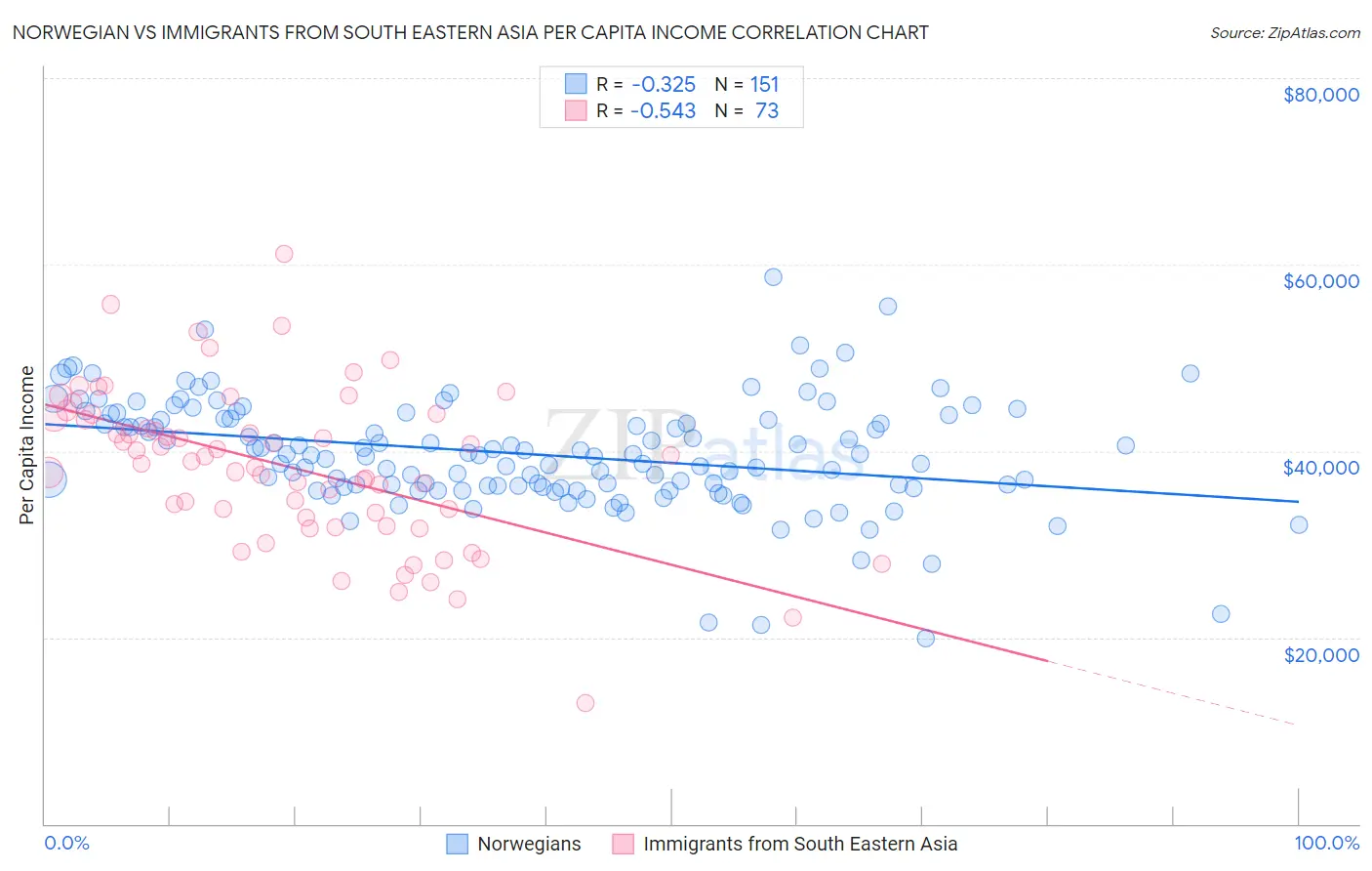 Norwegian vs Immigrants from South Eastern Asia Per Capita Income
