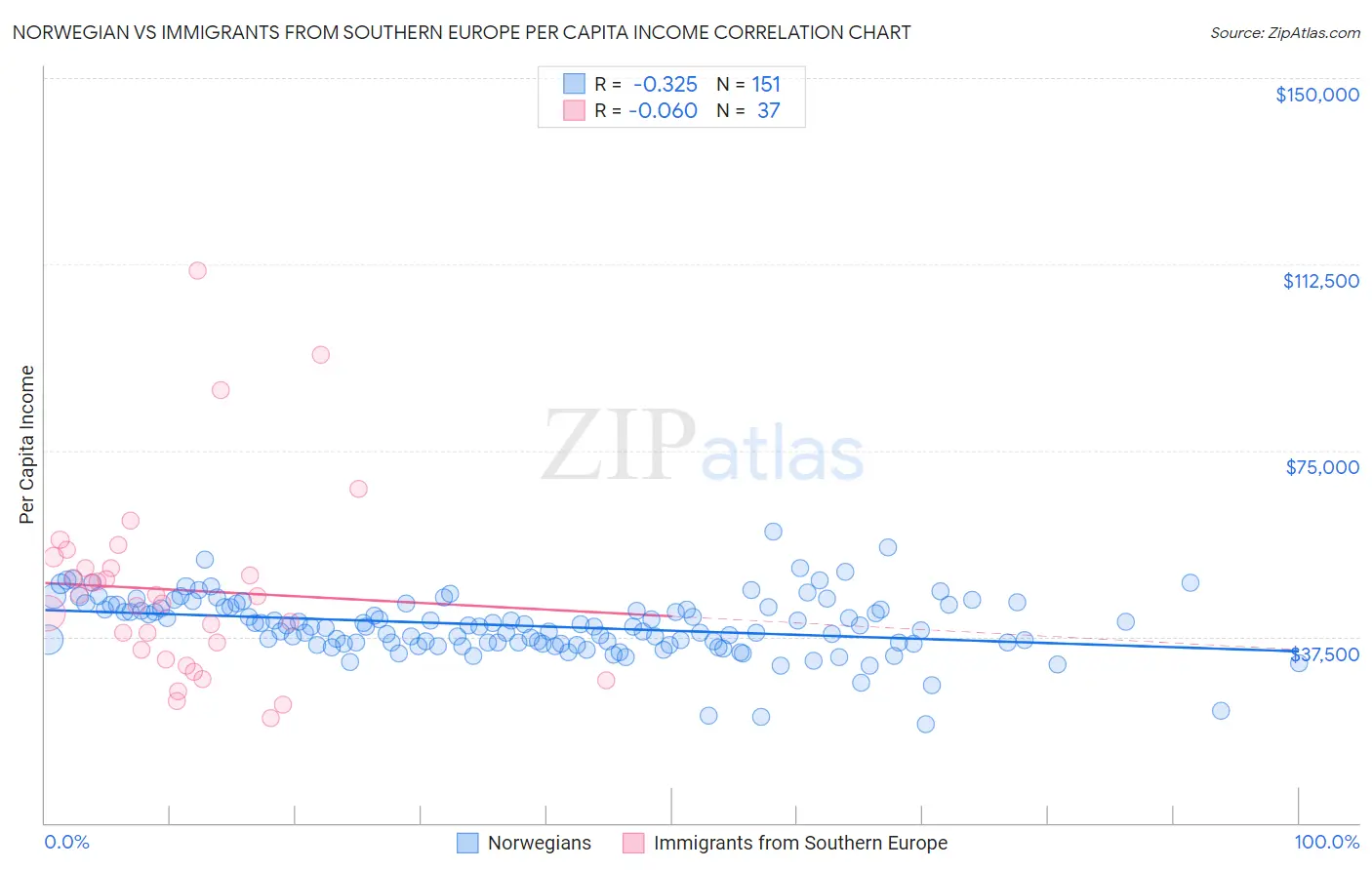 Norwegian vs Immigrants from Southern Europe Per Capita Income