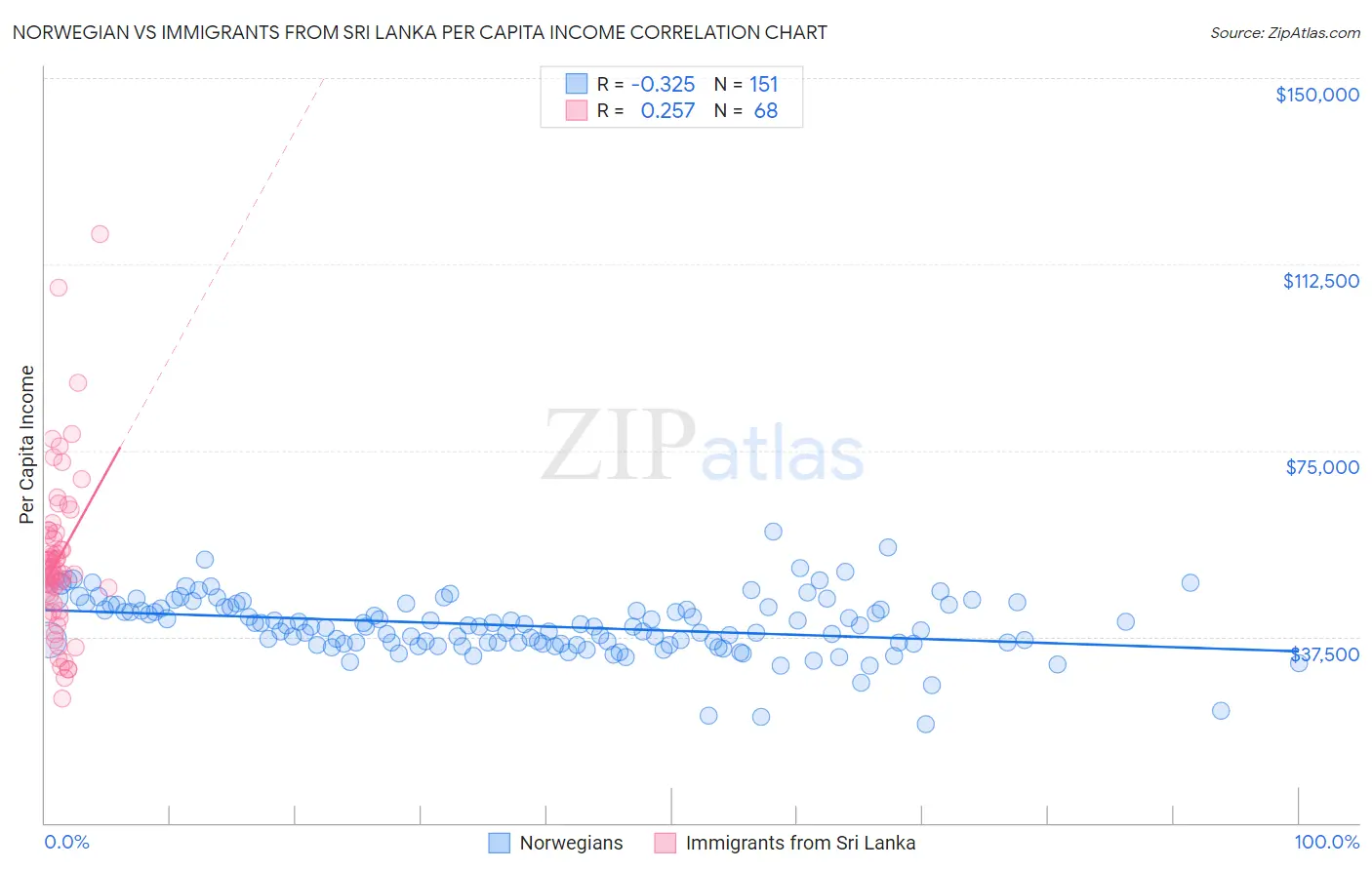 Norwegian vs Immigrants from Sri Lanka Per Capita Income