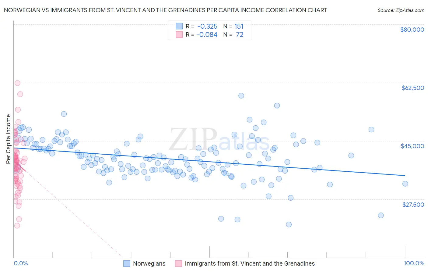 Norwegian vs Immigrants from St. Vincent and the Grenadines Per Capita Income