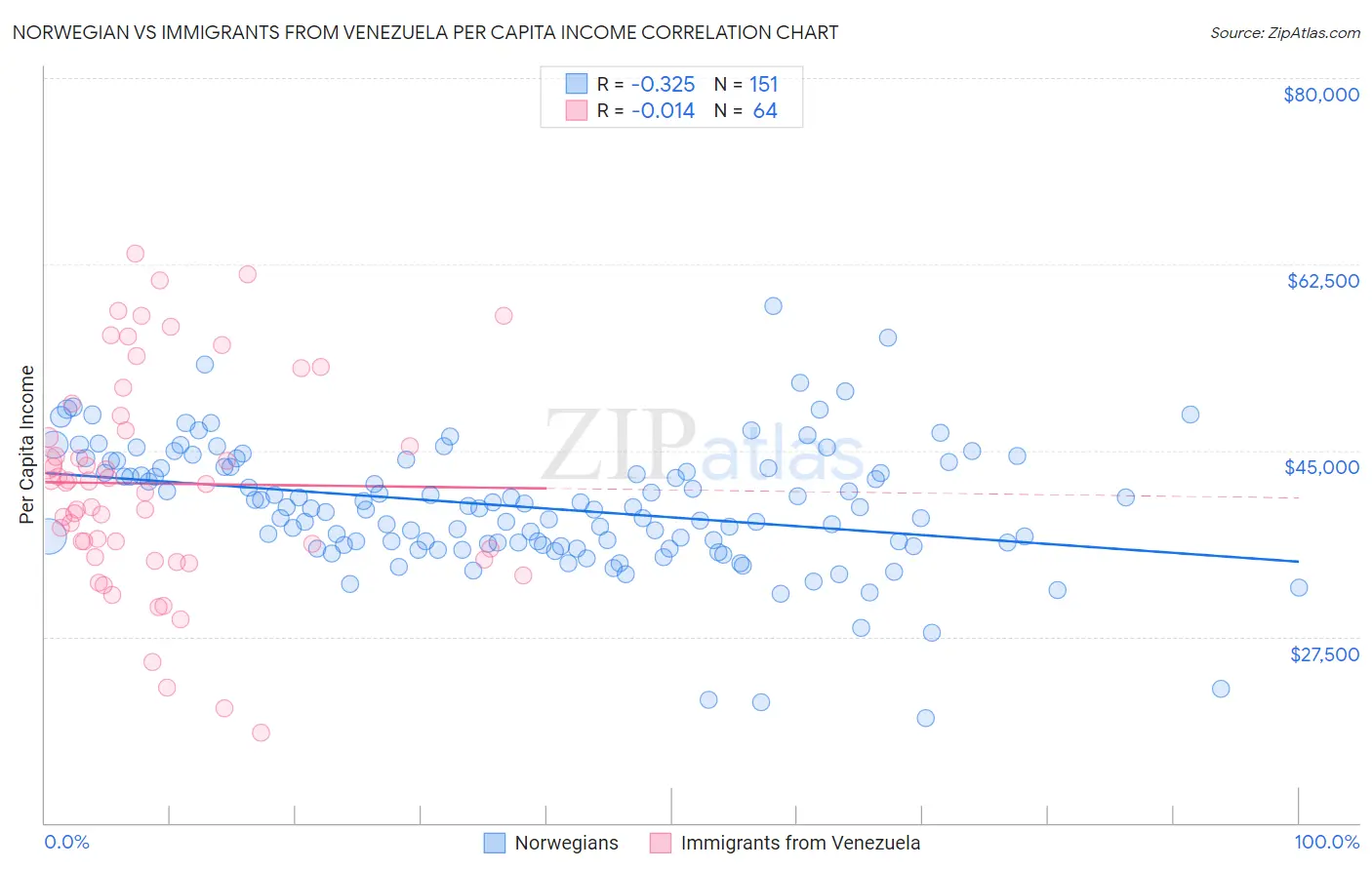 Norwegian vs Immigrants from Venezuela Per Capita Income
