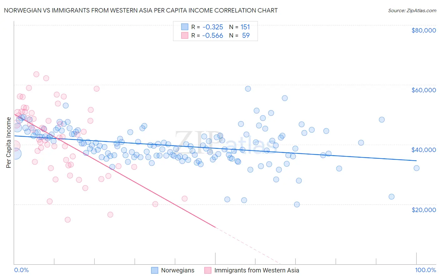 Norwegian vs Immigrants from Western Asia Per Capita Income