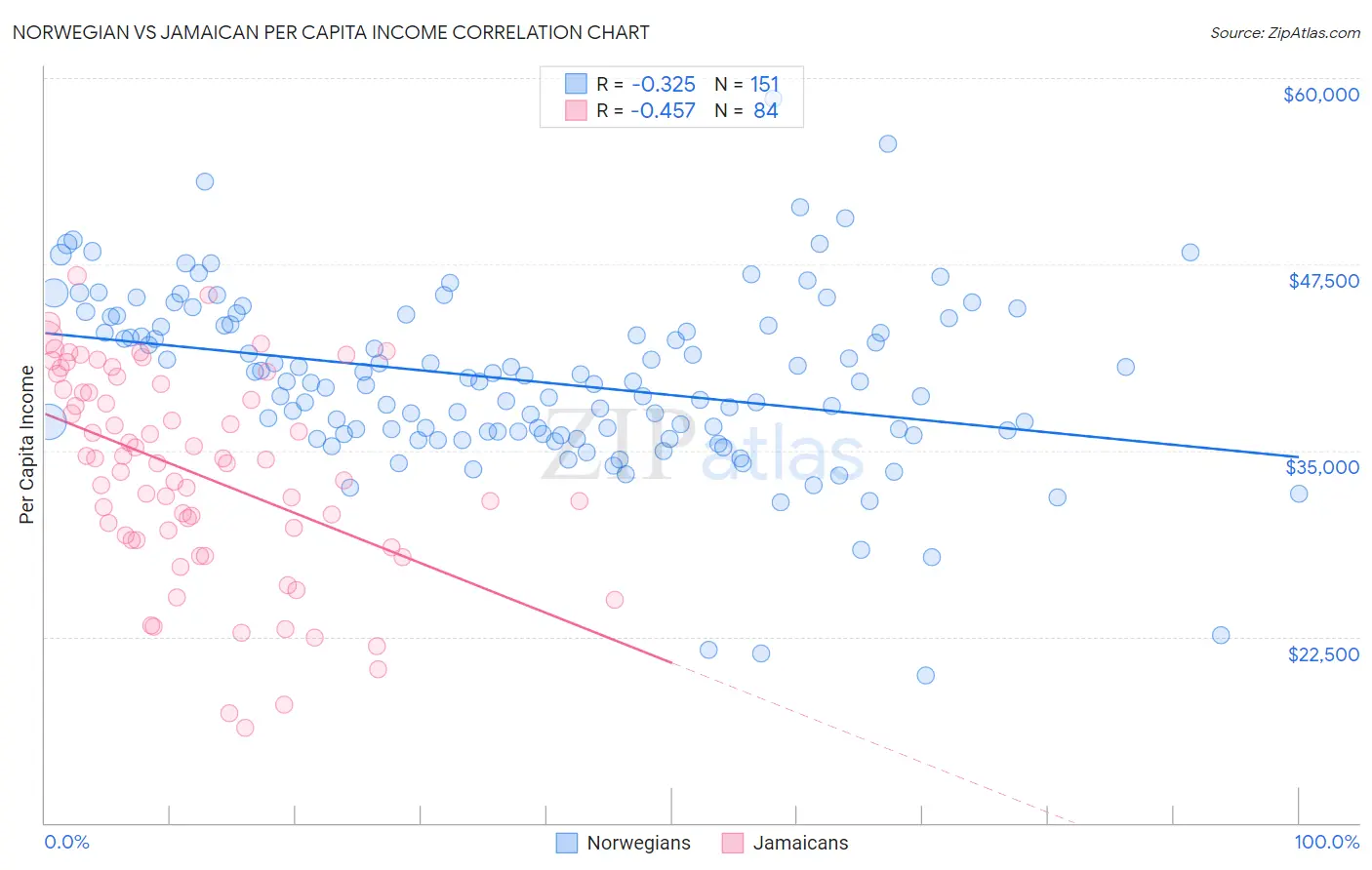 Norwegian vs Jamaican Per Capita Income