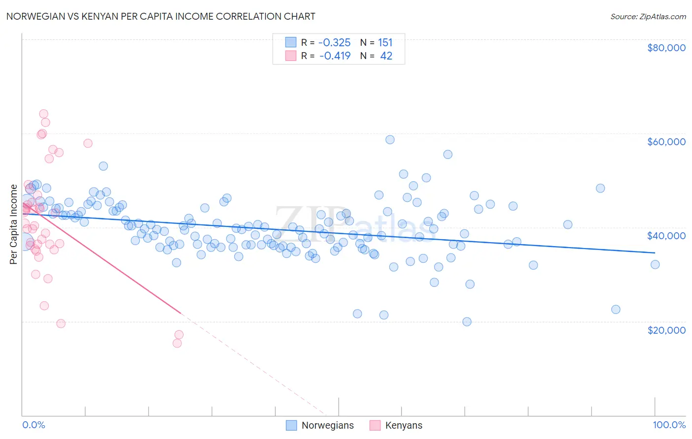 Norwegian vs Kenyan Per Capita Income