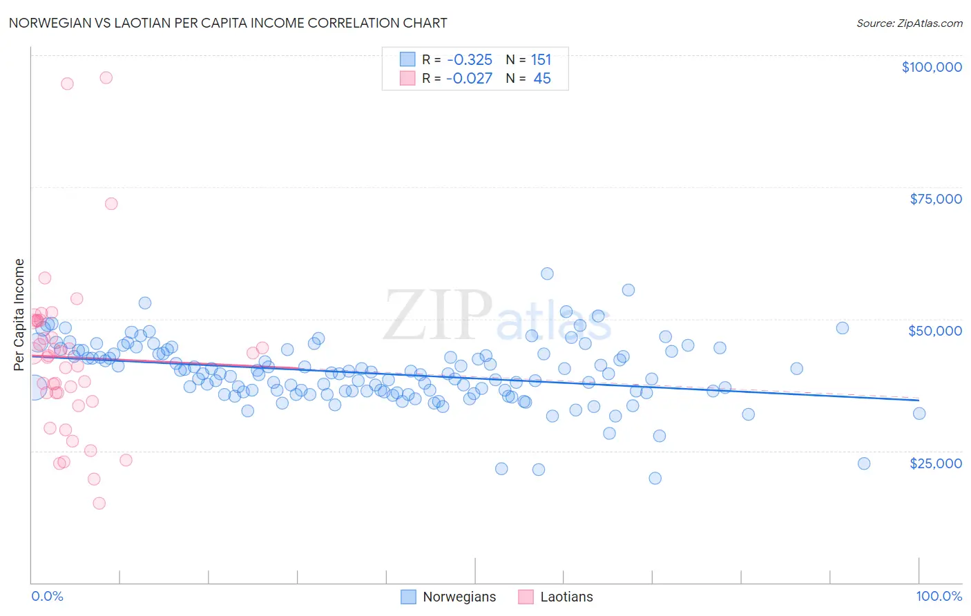 Norwegian vs Laotian Per Capita Income