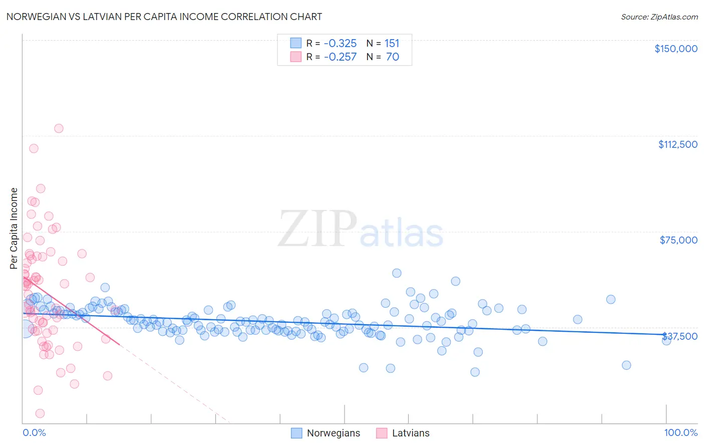 Norwegian vs Latvian Per Capita Income