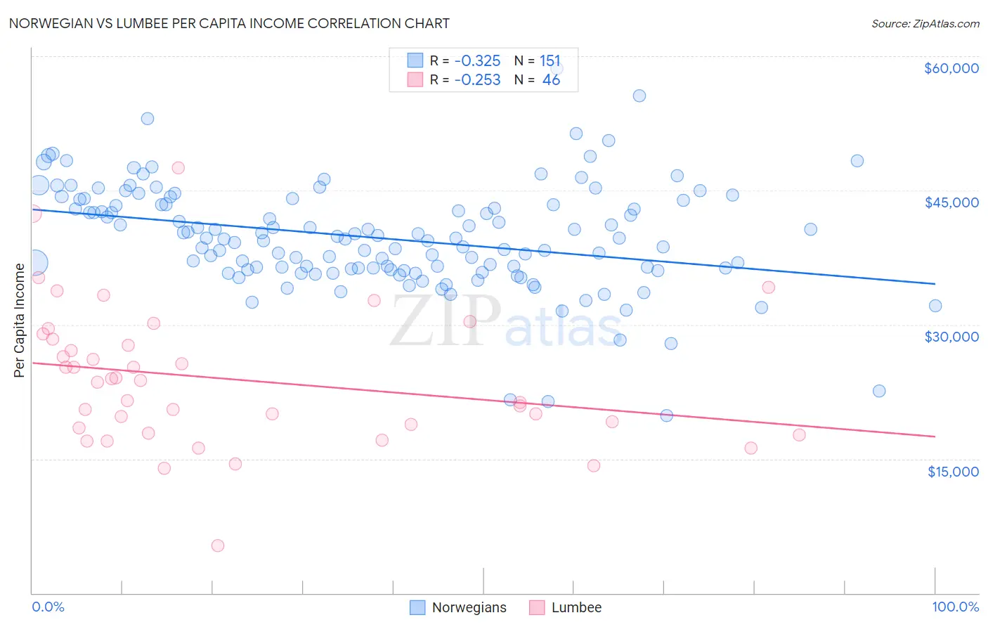 Norwegian vs Lumbee Per Capita Income