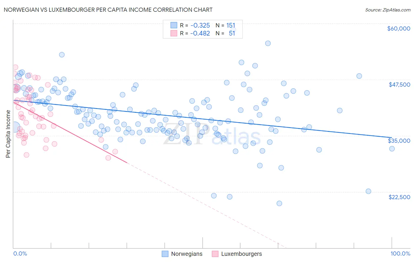 Norwegian vs Luxembourger Per Capita Income