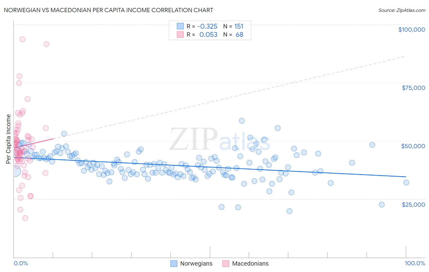 Norwegian vs Macedonian Per Capita Income
