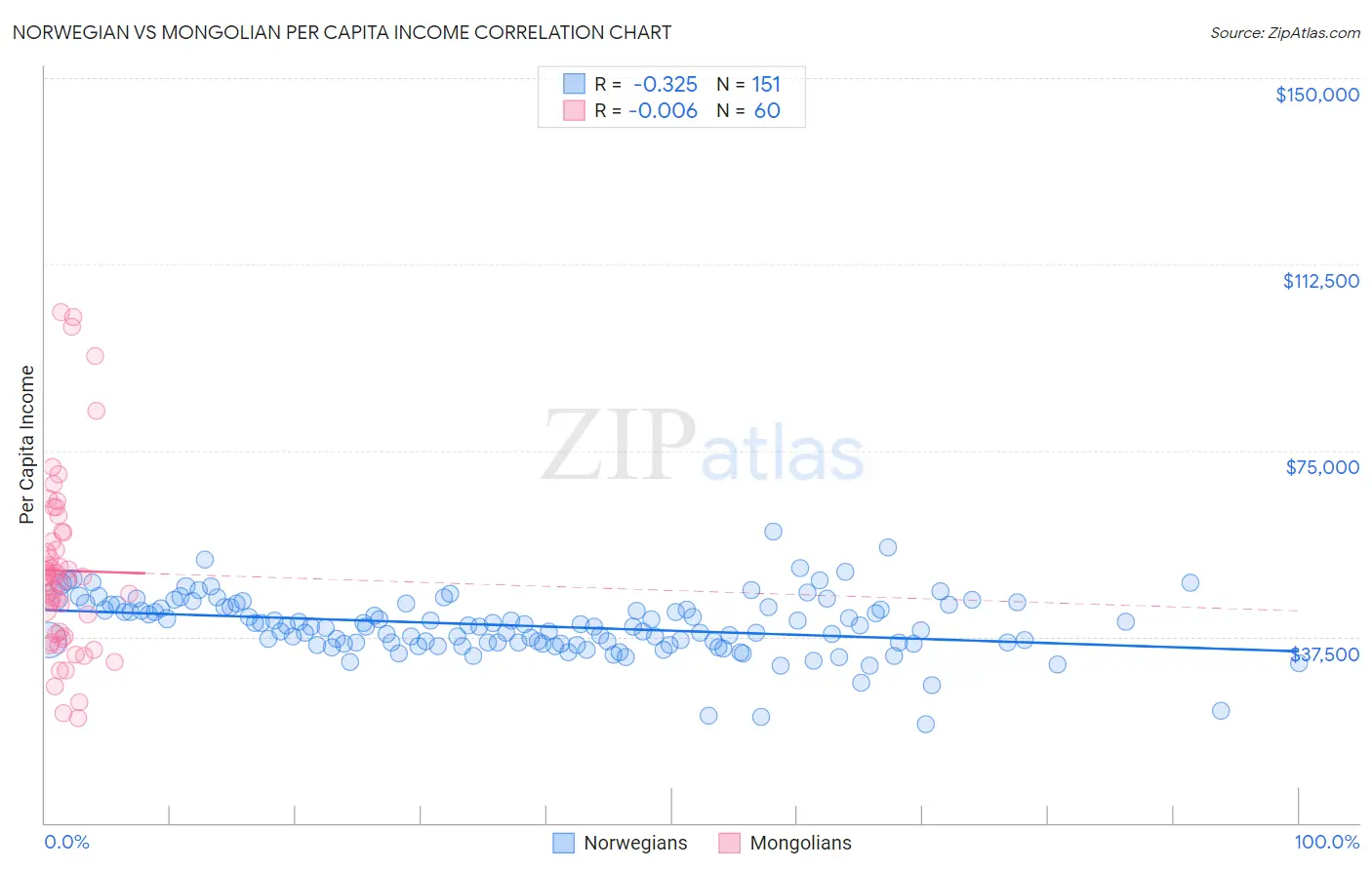 Norwegian vs Mongolian Per Capita Income