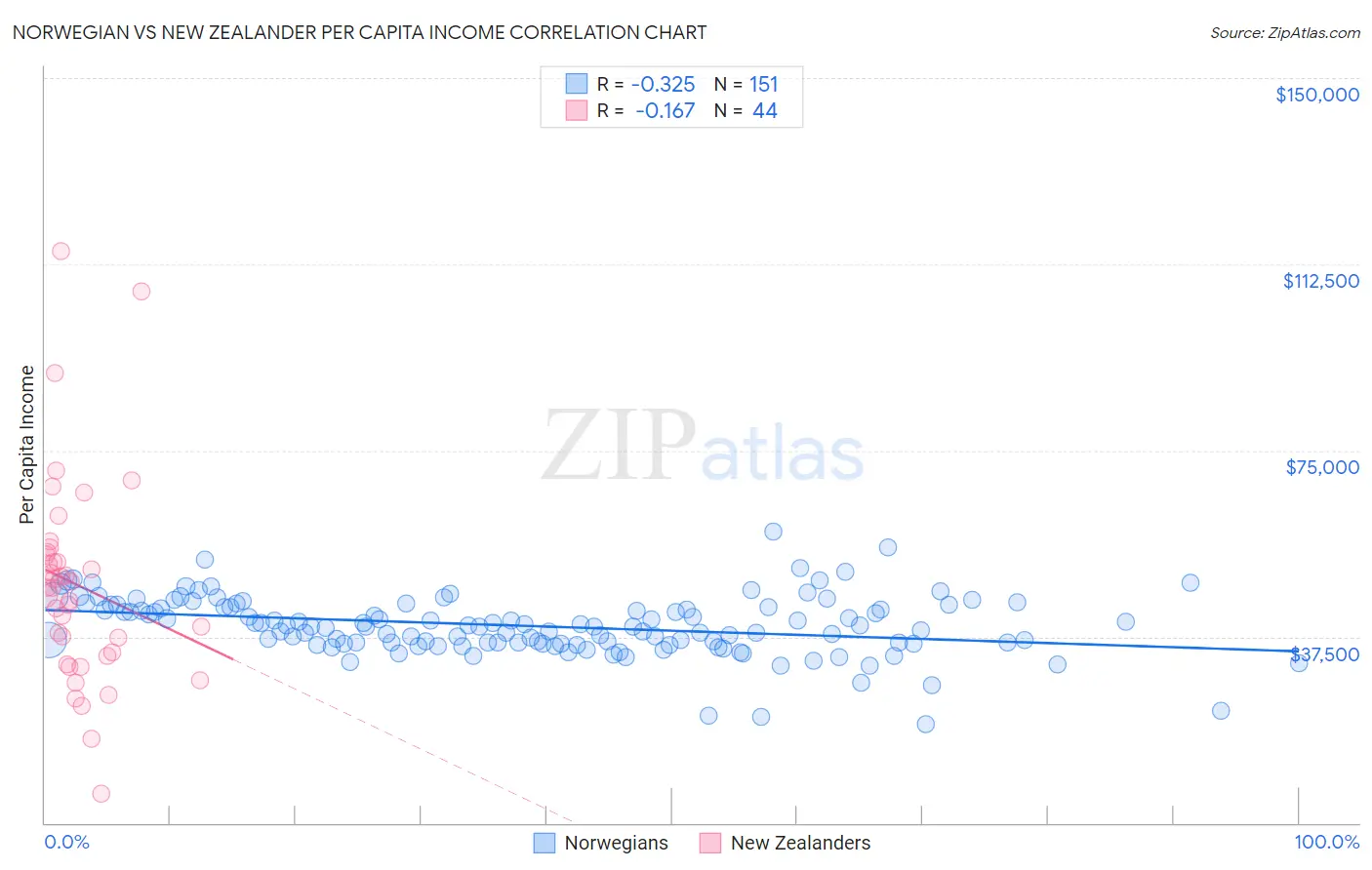 Norwegian vs New Zealander Per Capita Income