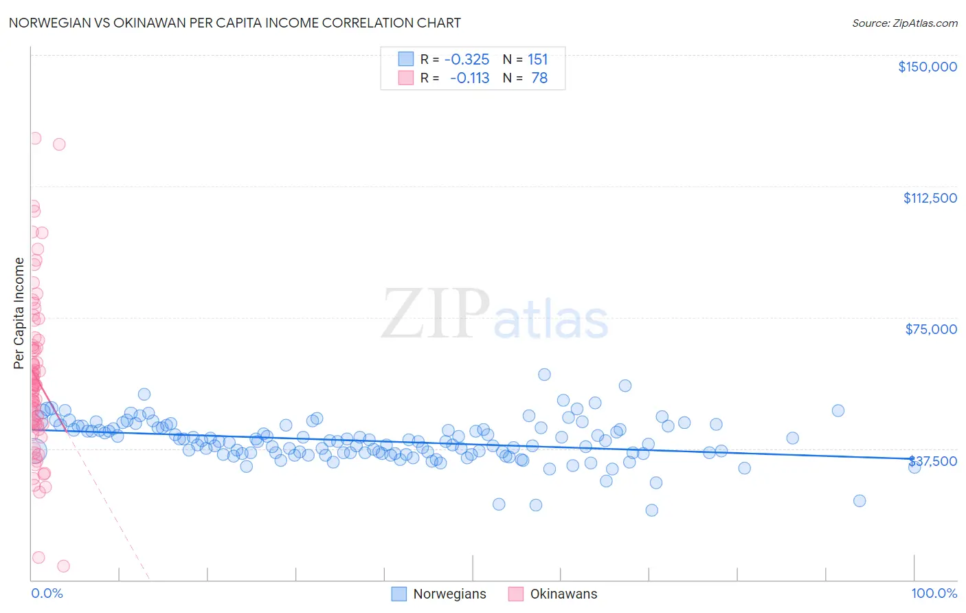 Norwegian vs Okinawan Per Capita Income