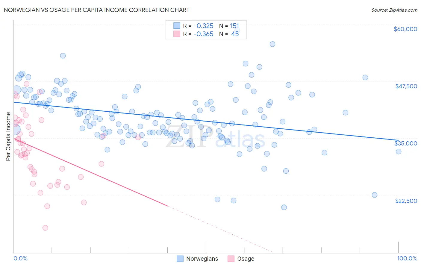 Norwegian vs Osage Per Capita Income