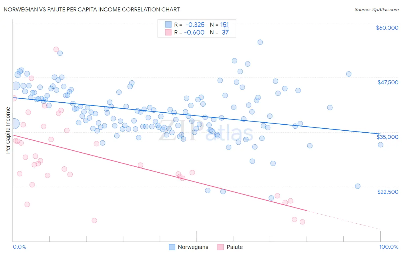 Norwegian vs Paiute Per Capita Income