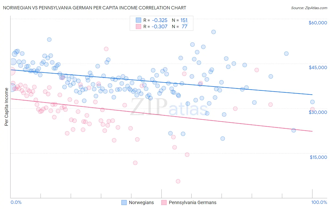 Norwegian vs Pennsylvania German Per Capita Income