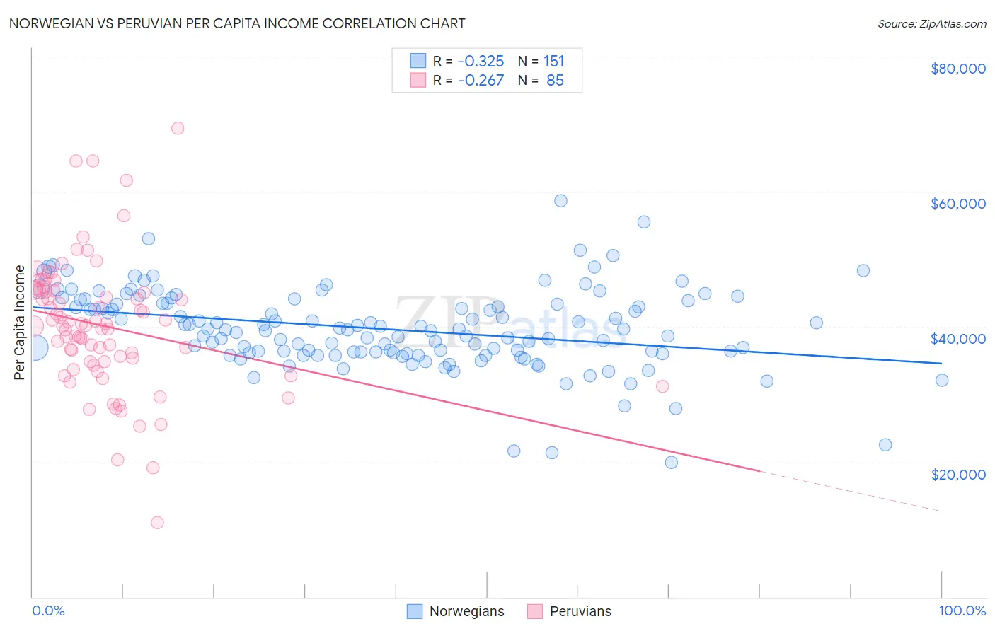 Norwegian vs Peruvian Per Capita Income