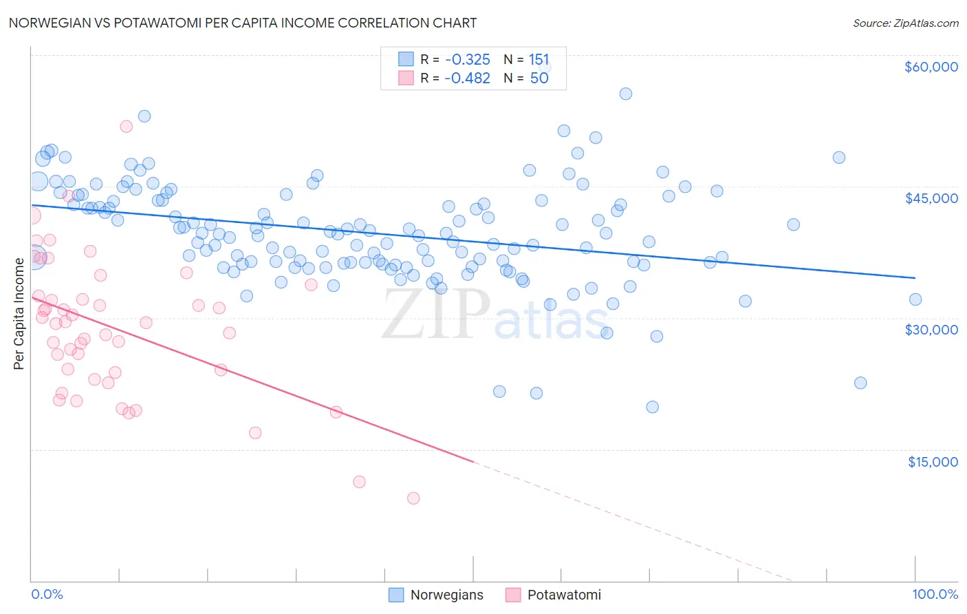 Norwegian vs Potawatomi Per Capita Income