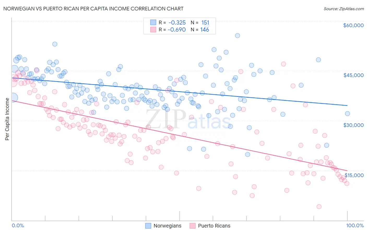 Norwegian vs Puerto Rican Per Capita Income