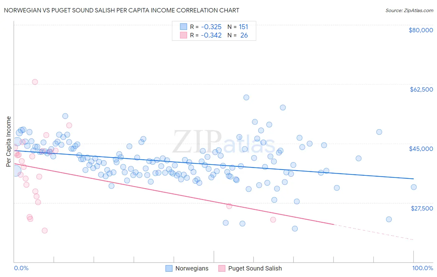 Norwegian vs Puget Sound Salish Per Capita Income