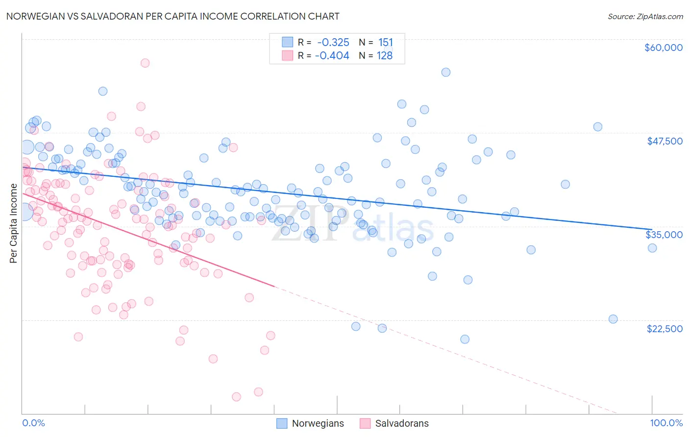 Norwegian vs Salvadoran Per Capita Income