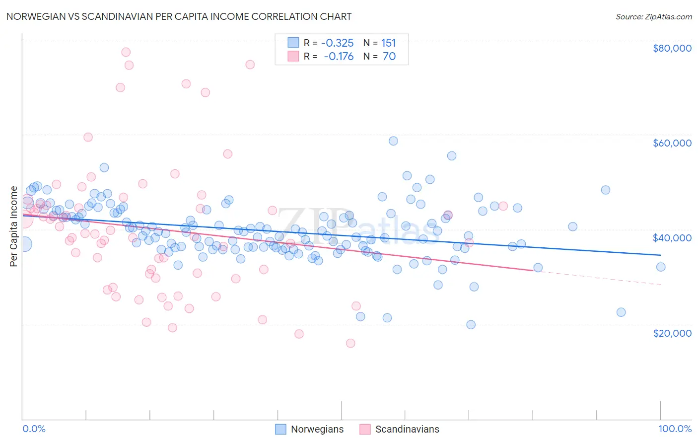 Norwegian vs Scandinavian Per Capita Income