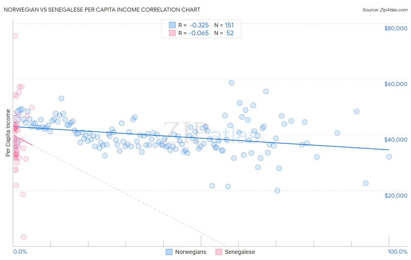Norwegian vs Senegalese Per Capita Income