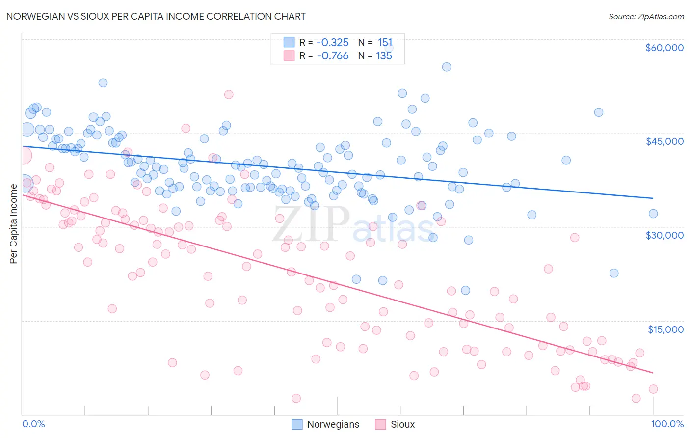 Norwegian vs Sioux Per Capita Income