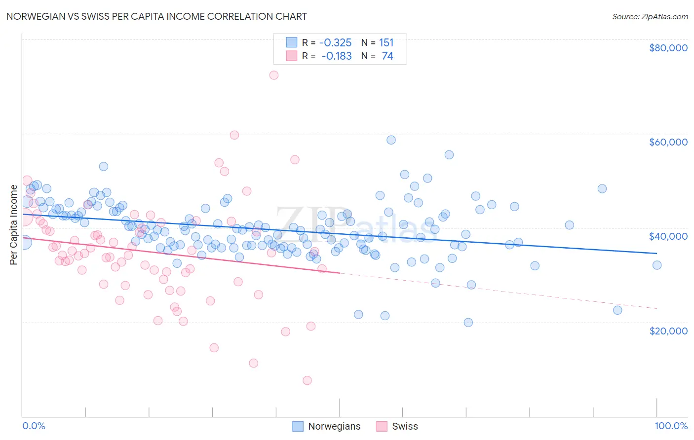 Norwegian vs Swiss Per Capita Income