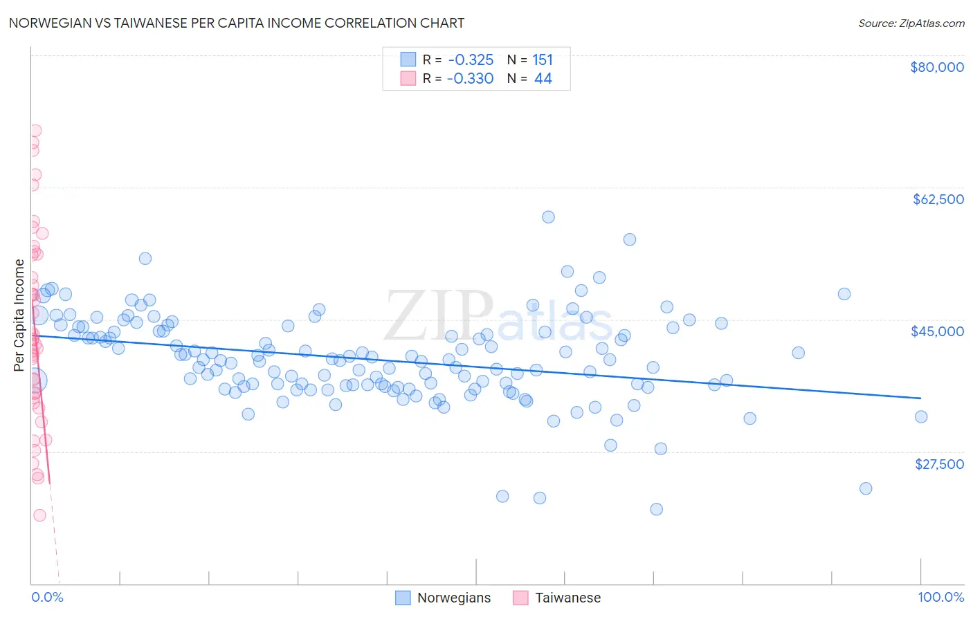 Norwegian vs Taiwanese Per Capita Income