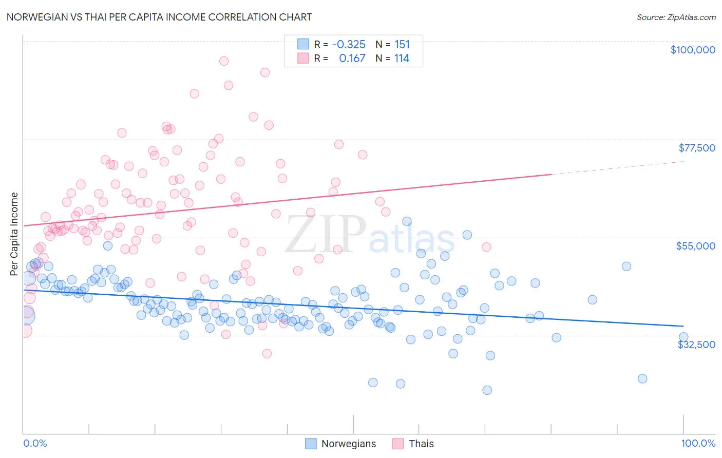 Norwegian vs Thai Per Capita Income