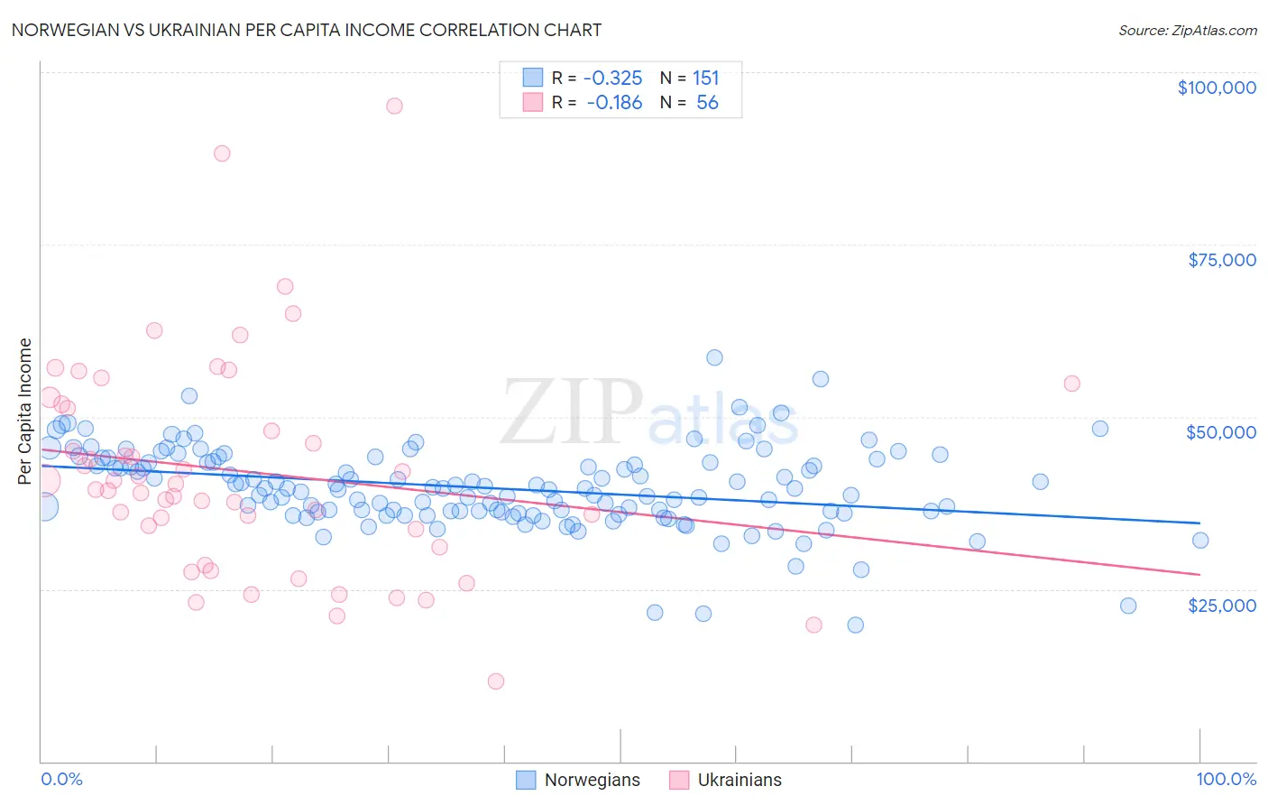 Norwegian vs Ukrainian Per Capita Income