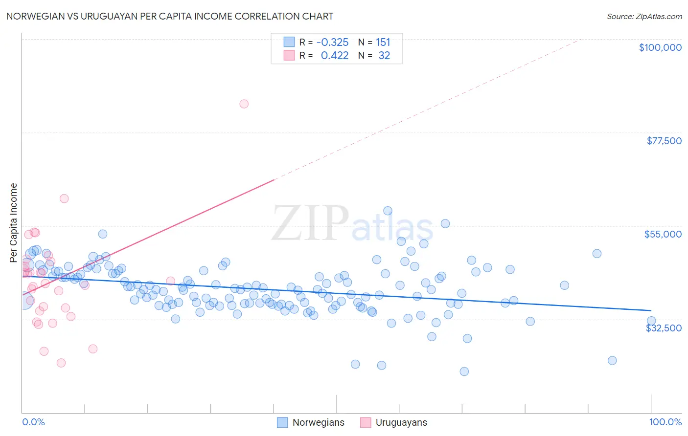 Norwegian vs Uruguayan Per Capita Income