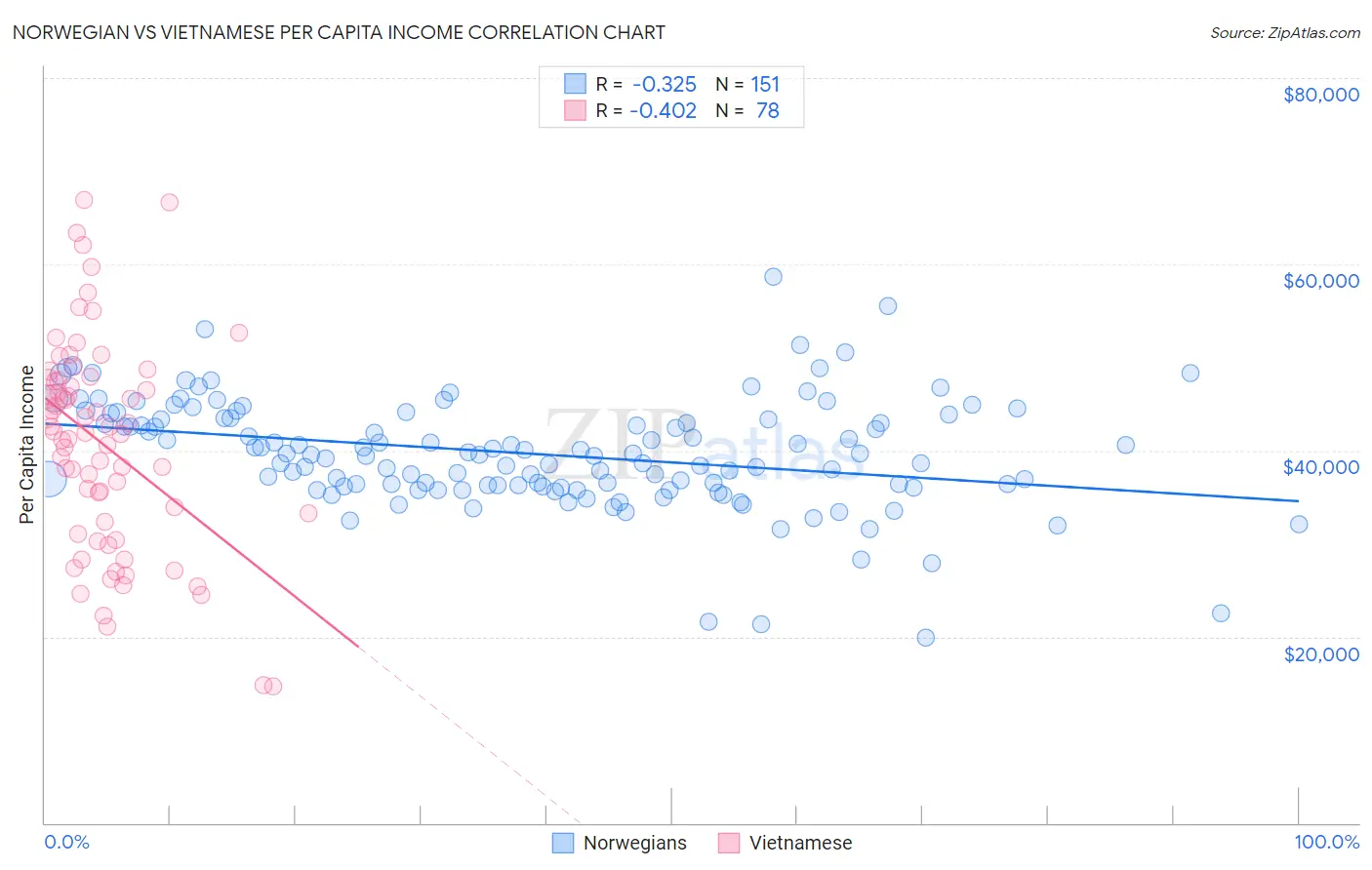 Norwegian vs Vietnamese Per Capita Income