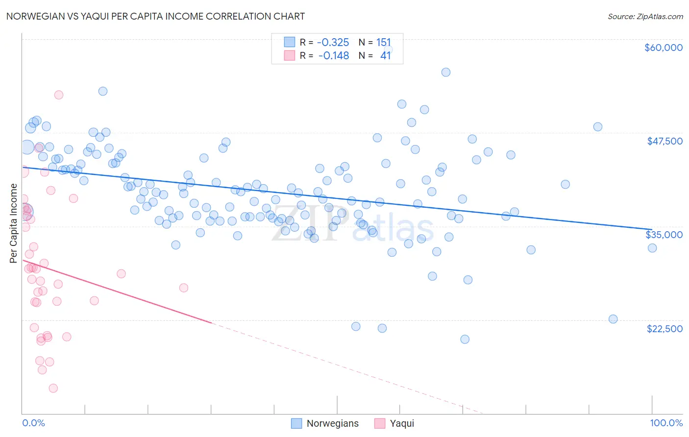 Norwegian vs Yaqui Per Capita Income