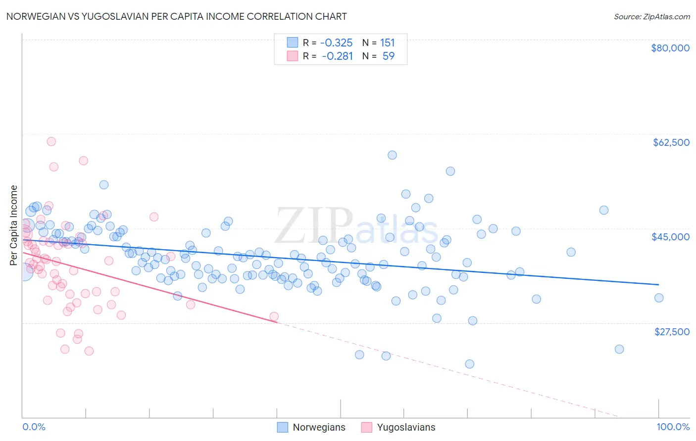 Norwegian vs Yugoslavian Per Capita Income