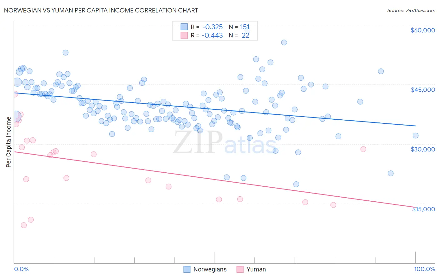 Norwegian vs Yuman Per Capita Income