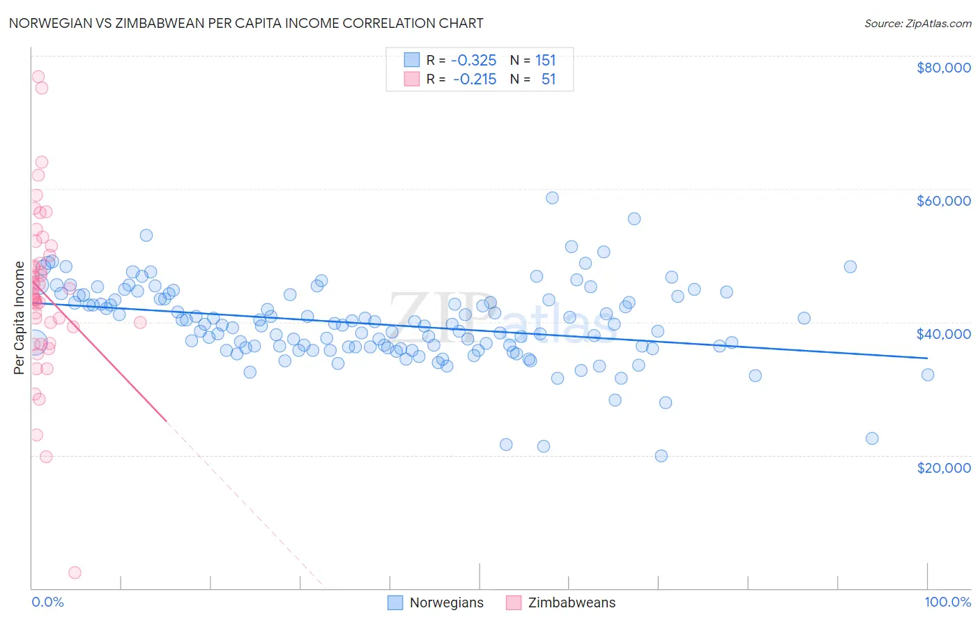 Norwegian vs Zimbabwean Per Capita Income