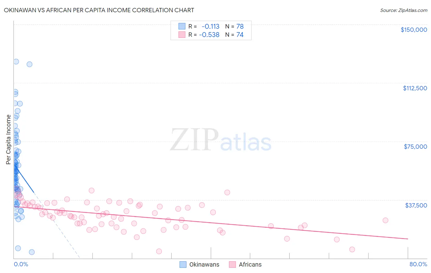 Okinawan vs African Per Capita Income