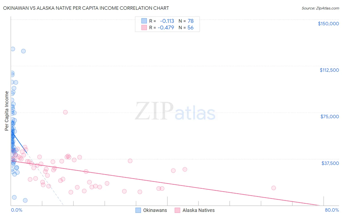 Okinawan vs Alaska Native Per Capita Income