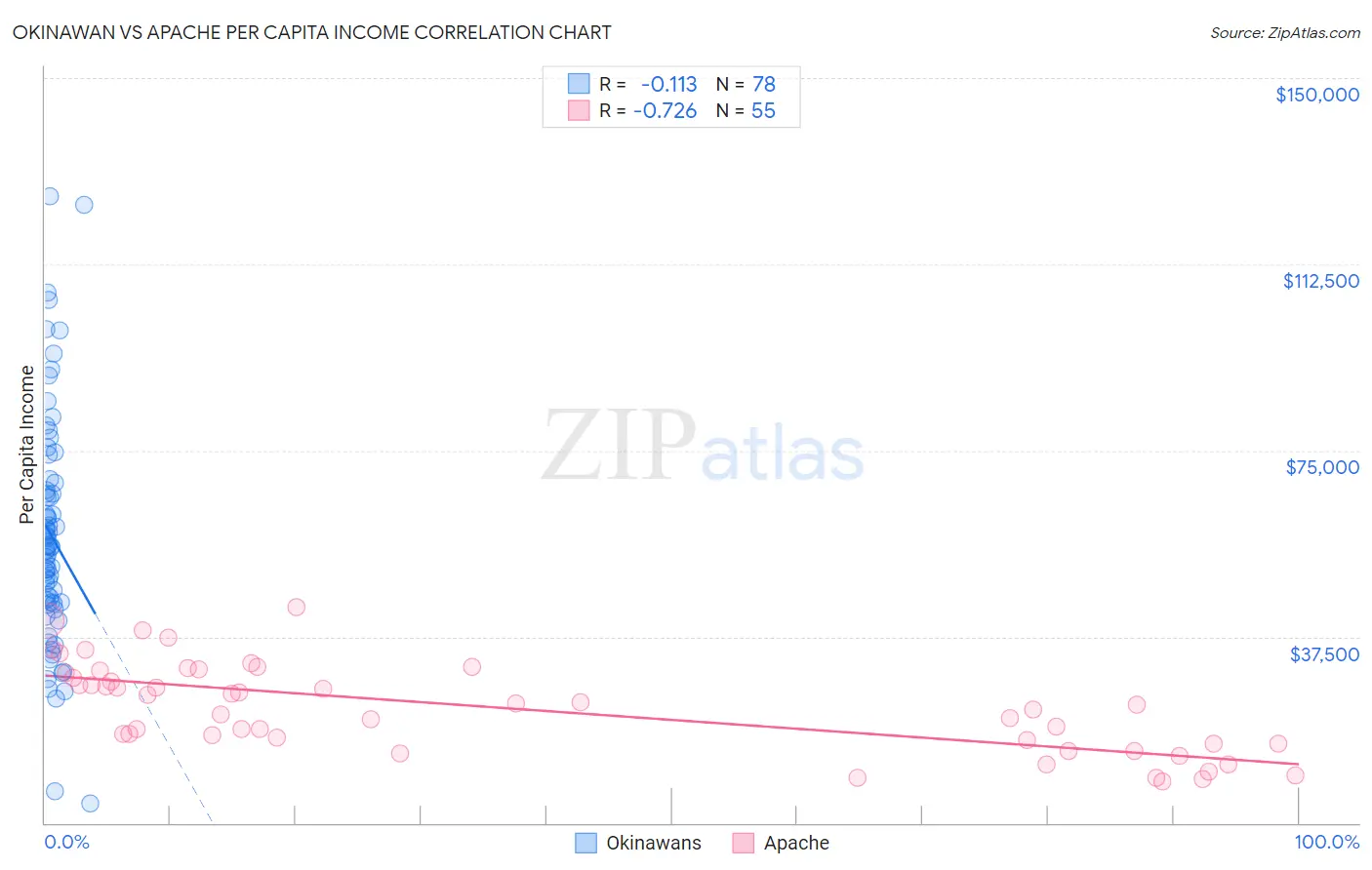 Okinawan vs Apache Per Capita Income