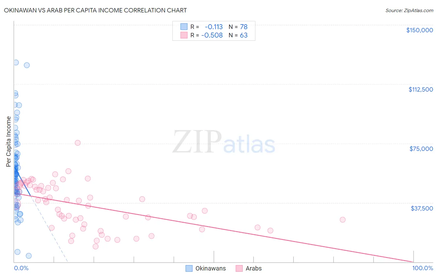 Okinawan vs Arab Per Capita Income