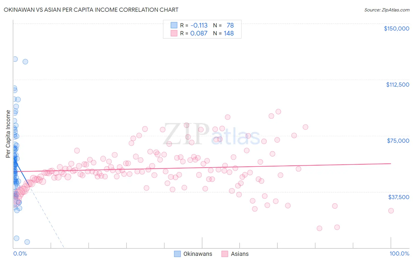 Okinawan vs Asian Per Capita Income