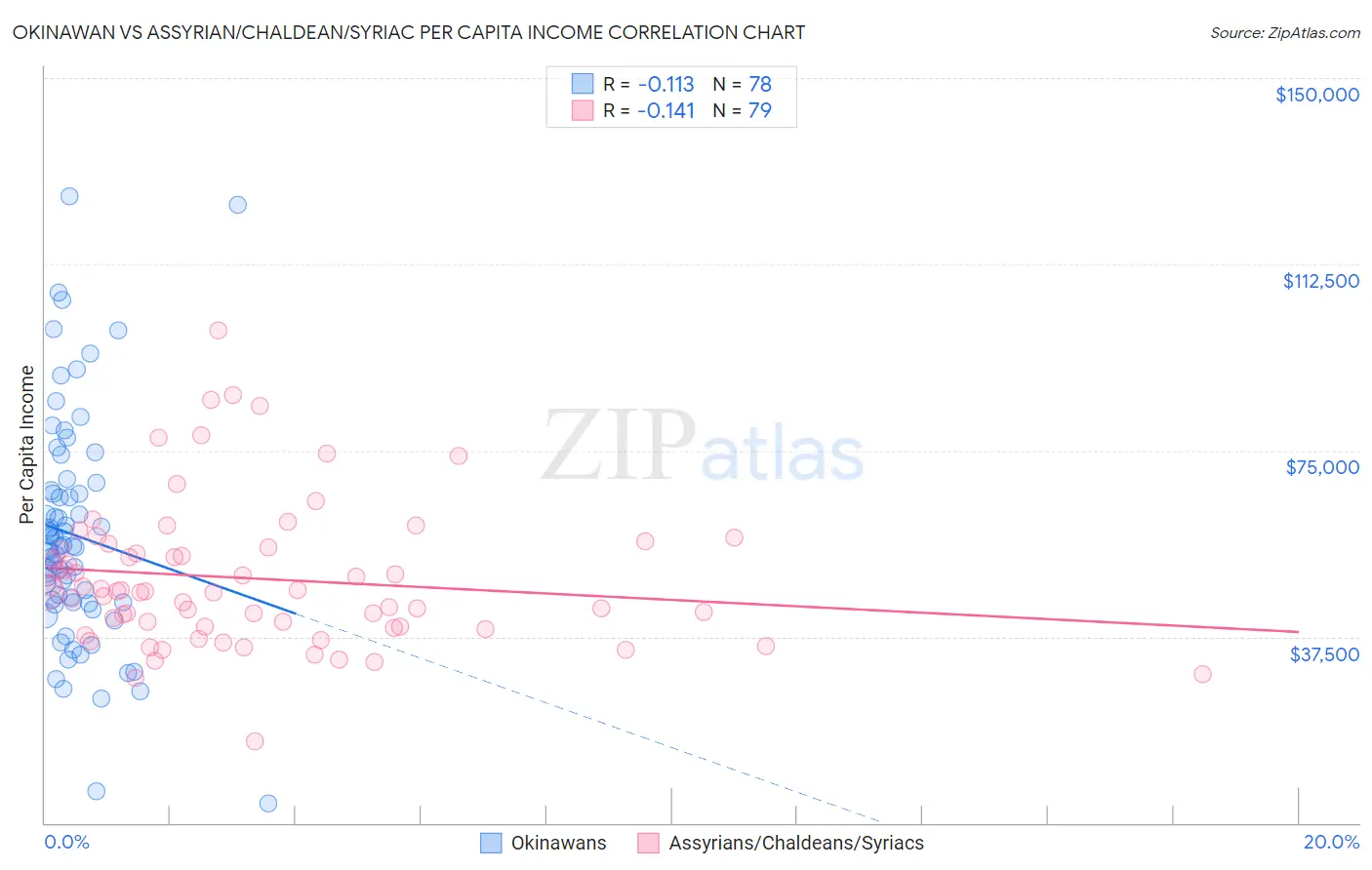 Okinawan vs Assyrian/Chaldean/Syriac Per Capita Income