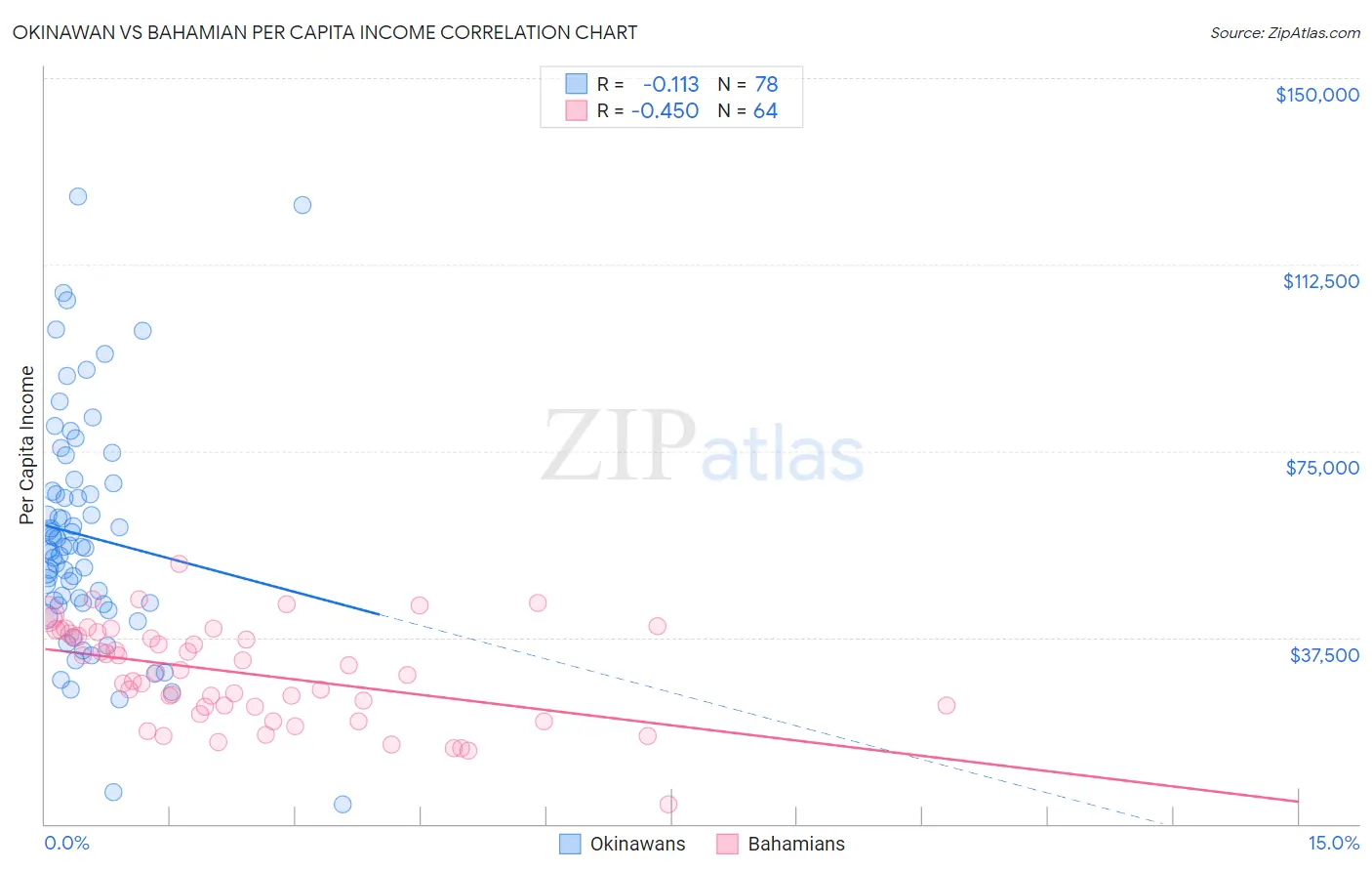 Okinawan vs Bahamian Per Capita Income
