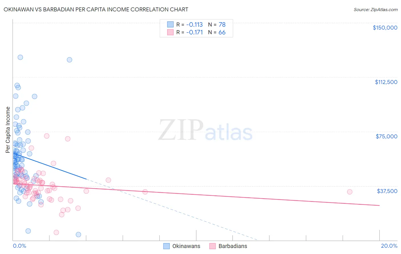 Okinawan vs Barbadian Per Capita Income