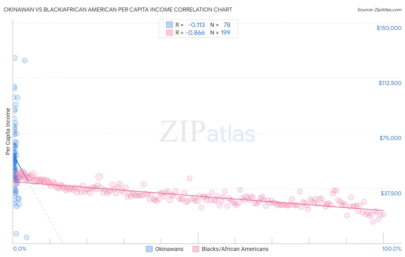 Okinawan vs Black/African American Per Capita Income
