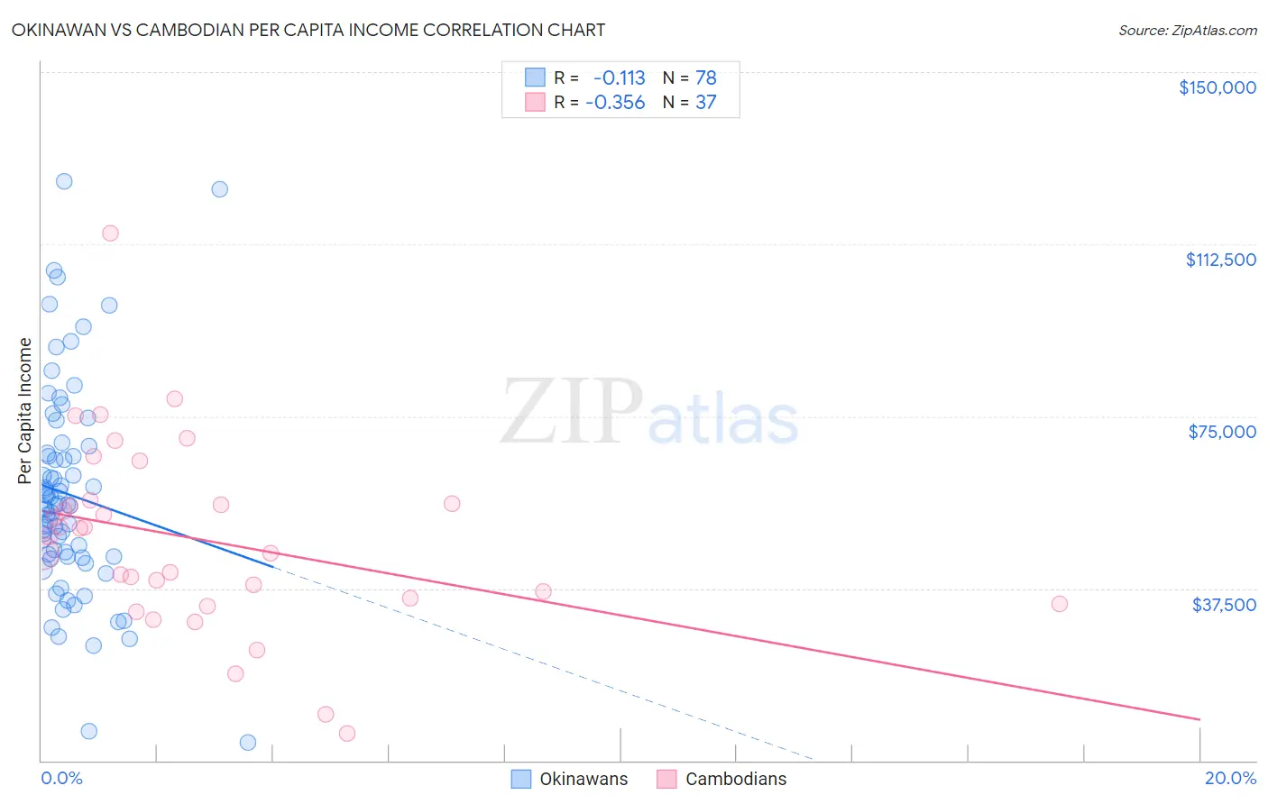 Okinawan vs Cambodian Per Capita Income