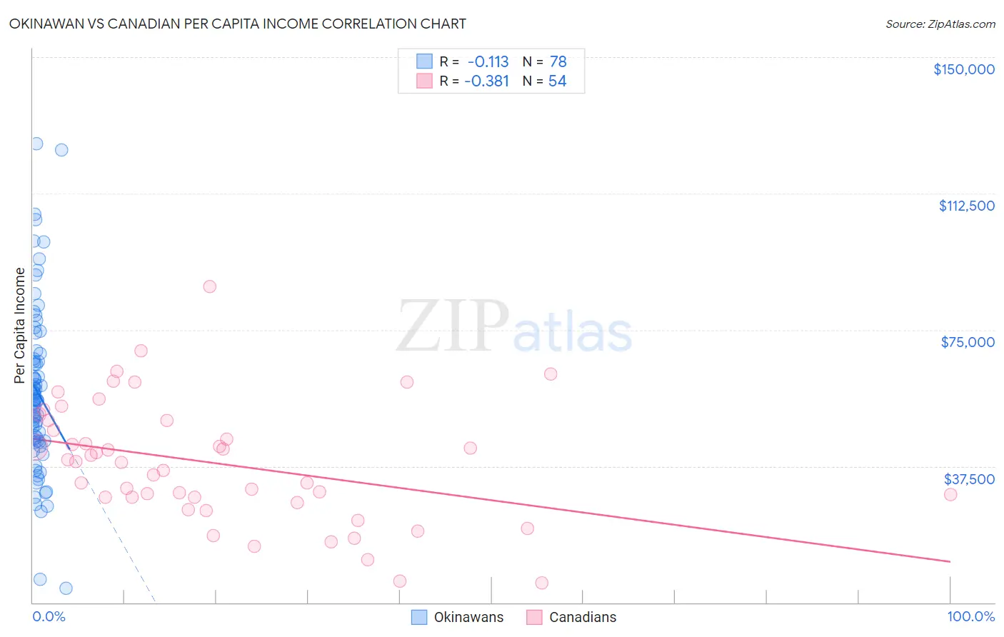 Okinawan vs Canadian Per Capita Income