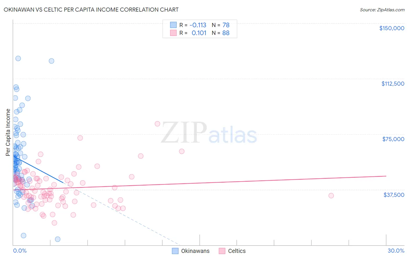 Okinawan vs Celtic Per Capita Income